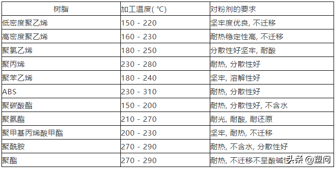 值得收藏的改性尼龍小常識(shí):尼龍用著色劑需具備的性能要求